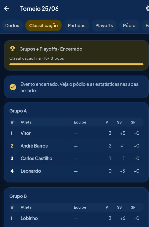 Classificação de grupos do torneio