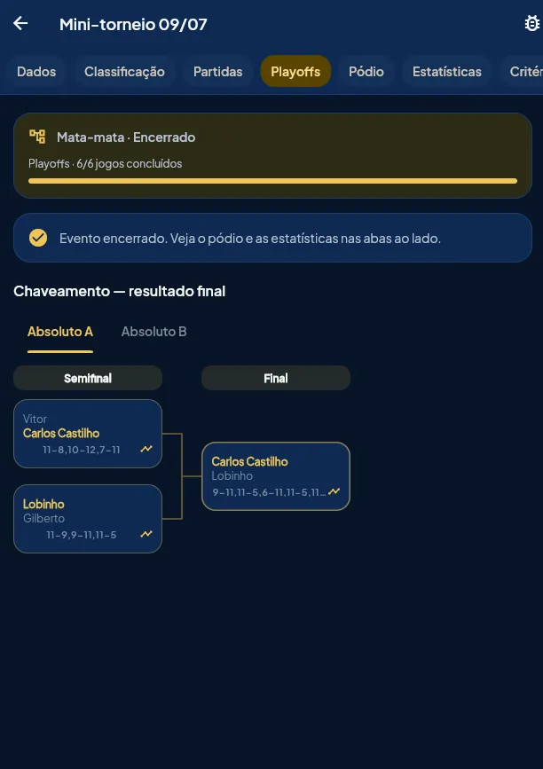 Chaveamento de playoffs do torneio